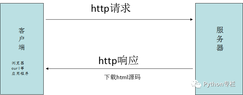 HTML结构分析
