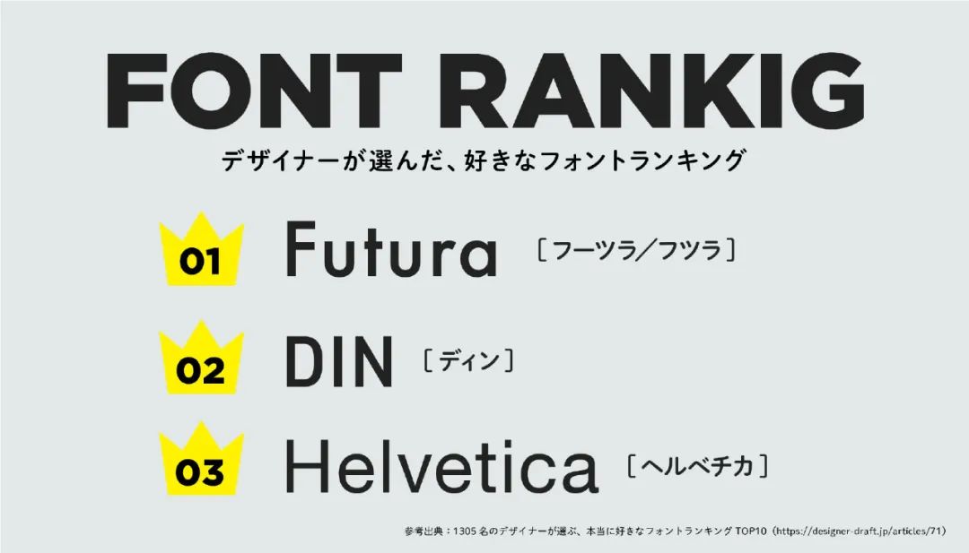 設計師們評選出的前30個最喜歡的字體！ Futura、DIN、Helvetica 排名前三